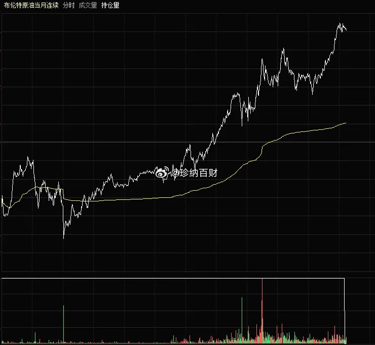 直线拉升，油价再次暴拉到104美元。整个欧州股市场全部转为下跌，美股期货全部转为