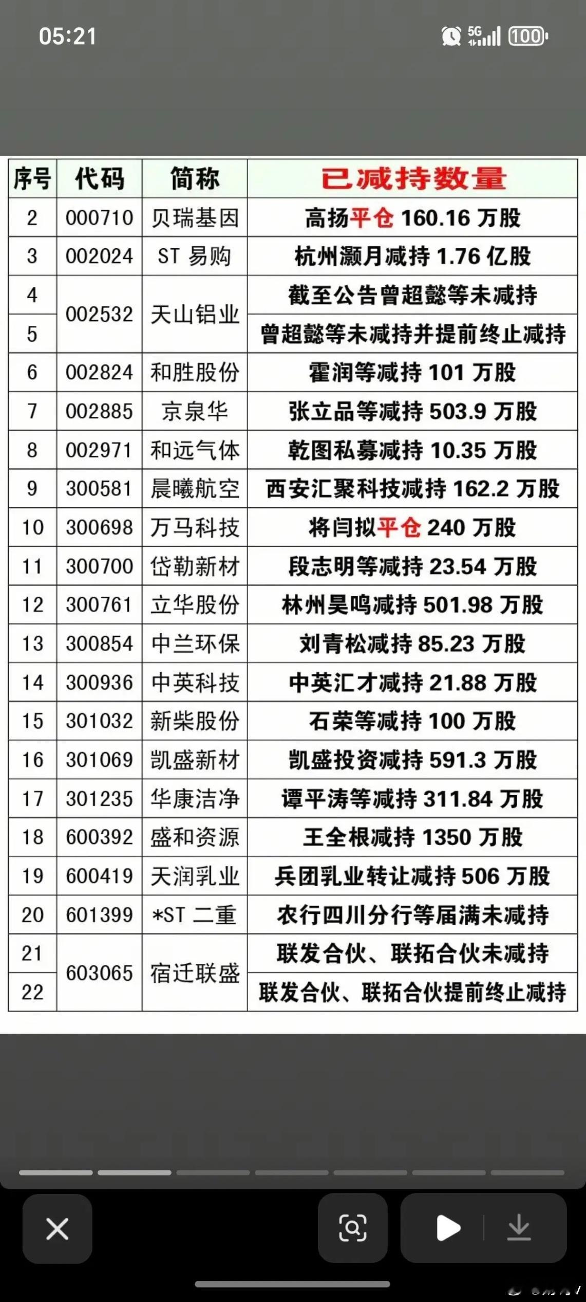 6.17周三  最新：减持、回购、增持公告！福达合金：股东拟减持406万股景峰医