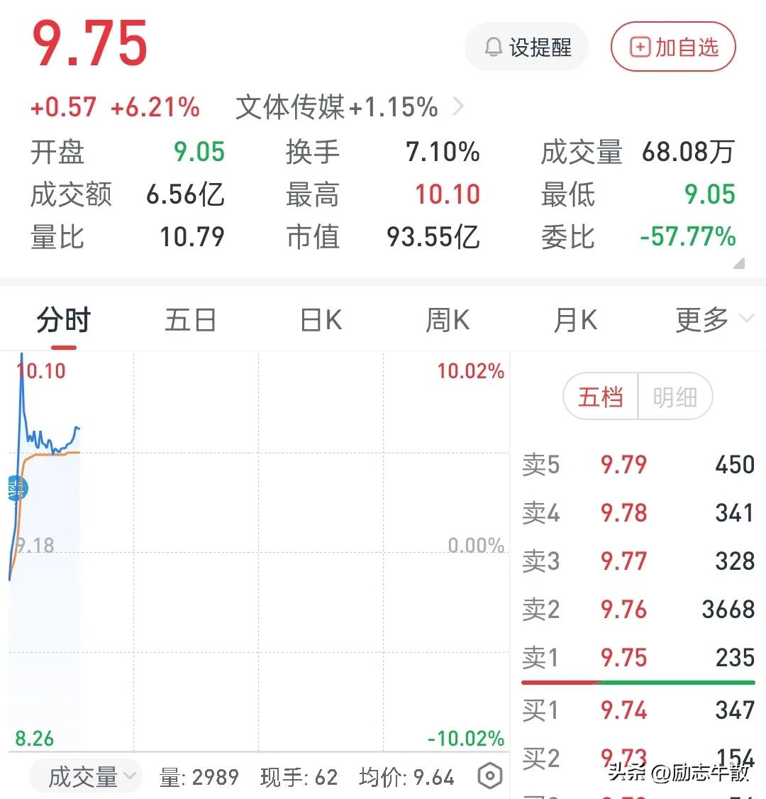 这今天要涨停不是戒酒就要绝交了，迷迷糊糊买怎么变成卖了，一堆什么兄弟，什么朋友，
