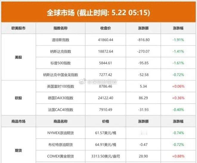 5.22股市早知道：1、外盘汇总：大跌，如图一。 2、交易提示：无。 3、财经日