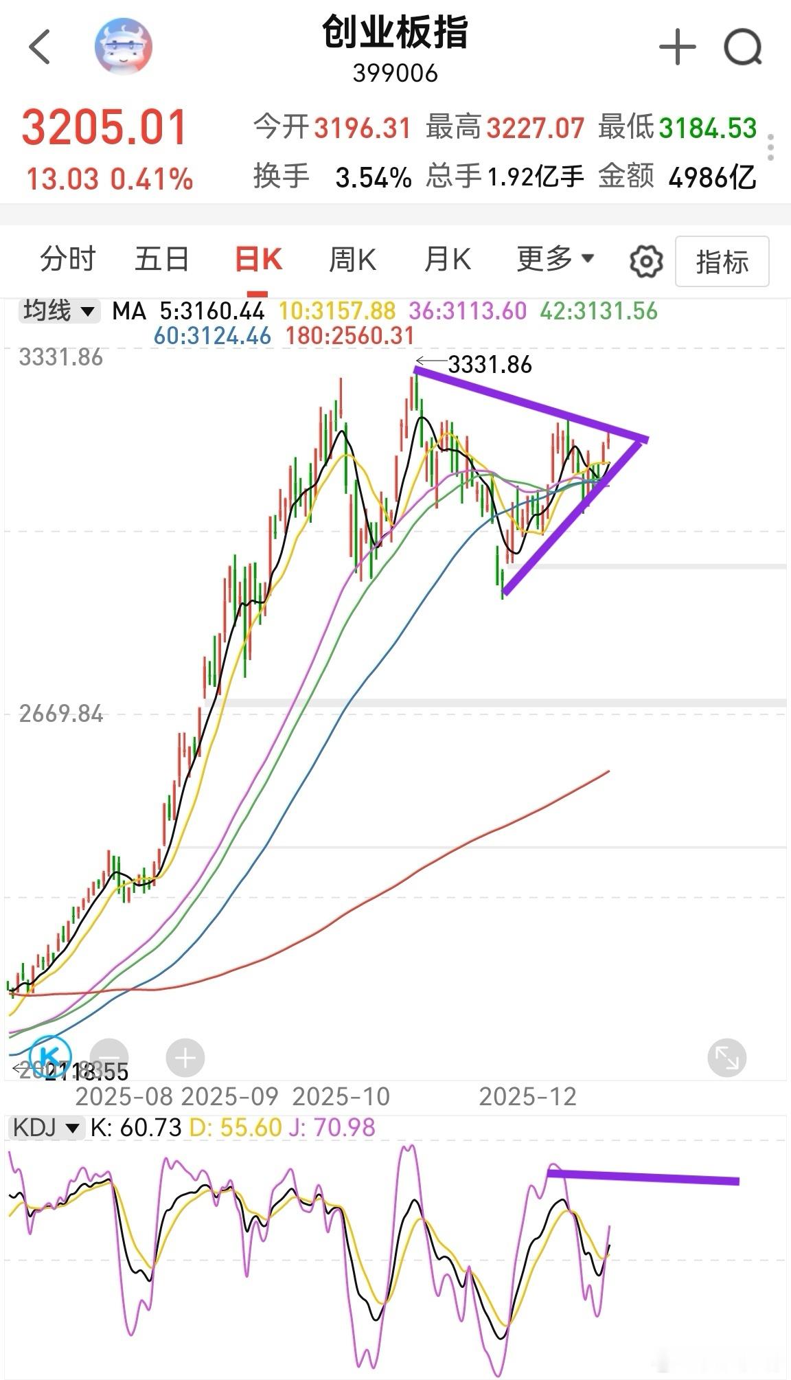 大家早！今天周三，指数还能平稳运行。目前创业板日线kdj金叉，k线速率放慢，说明