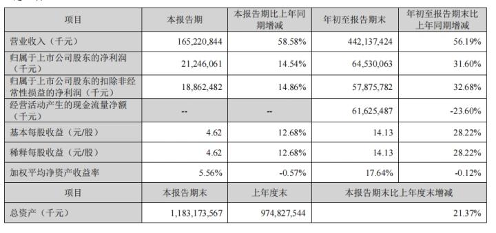宁德时代增收不增利
宁德时代发布2026年第三季度报告，公司前三季度实现营业收入
