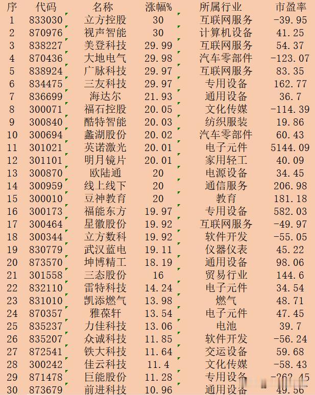 11月15日收盘，“涨幅最多”30强名单一览！

序 代码 名称 涨幅% 所属行