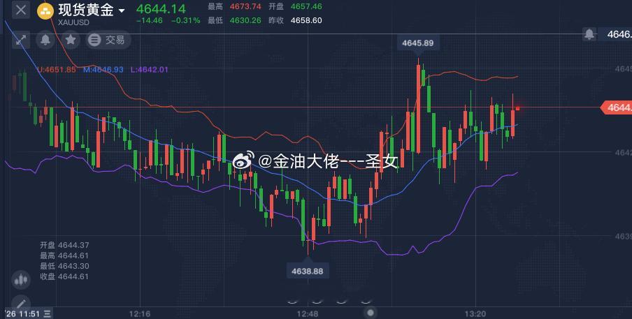接下来如果黄金先回落的话我会考虑在4630-4635附近布局多单，看给不给到机会