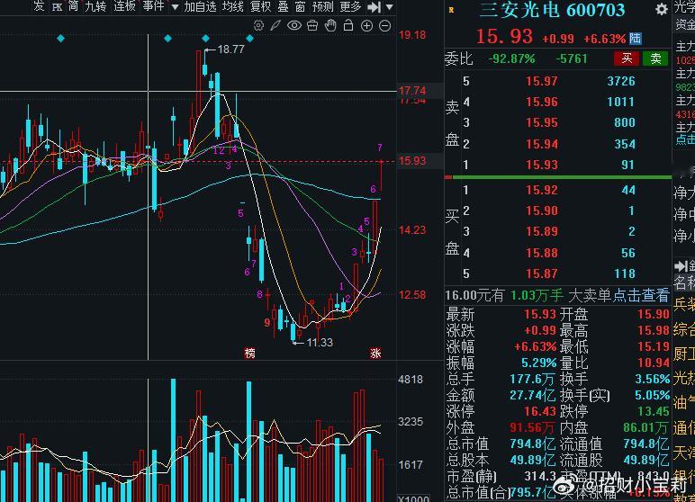 三安光电继续发力中，看看有没有机会冲个涨停板！ 