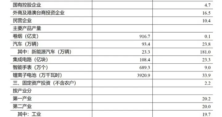 2025年成都经济运行情况发布