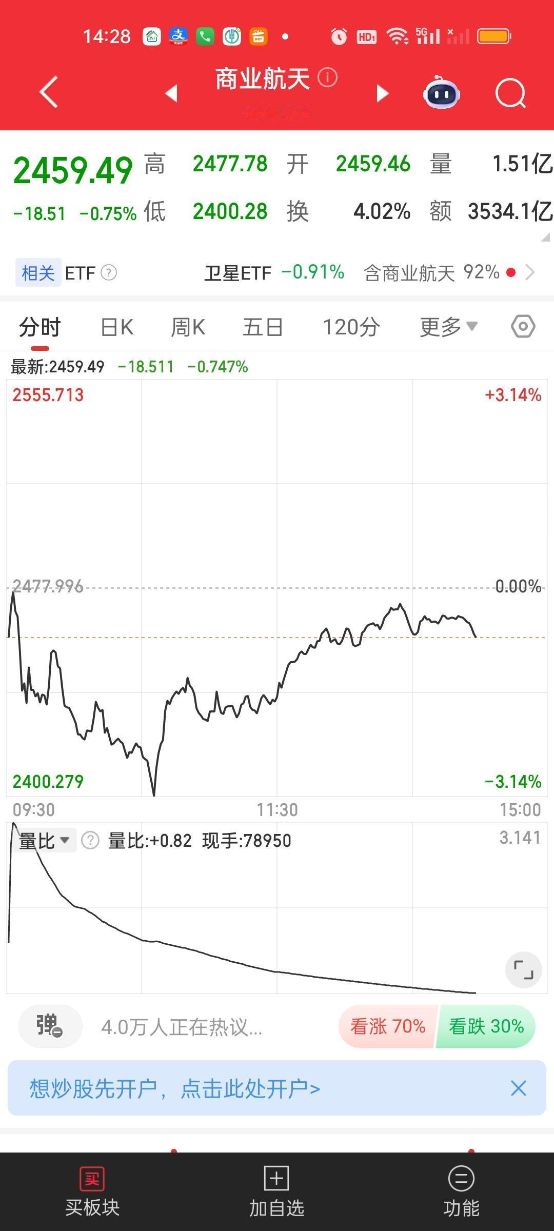 今天商业航天板块打到了30日线支撑，好在30日线暂时撑住了。30日线2394.7