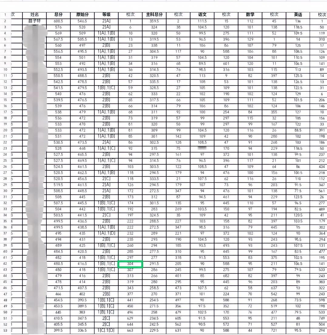 高三二模聂子轩同学总成绩600.5分荣获班级第一名，三门主课总成绩359.5分等