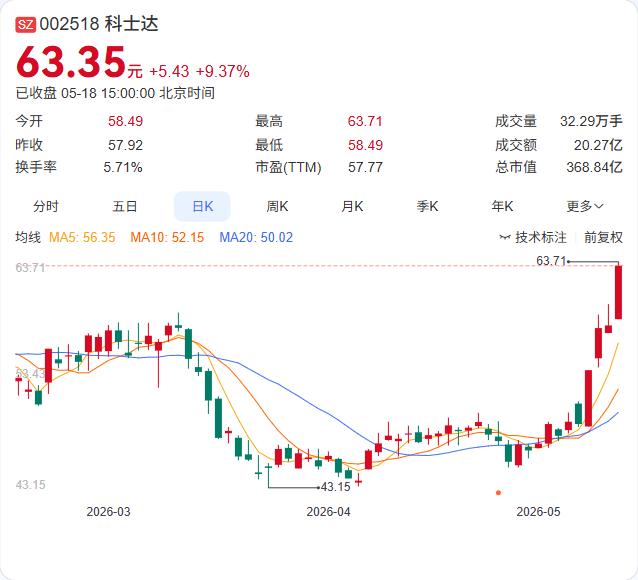科士达三连板后紧急"降温"！自曝AIDC增长不确定，储能海外占比大波动剧烈

三