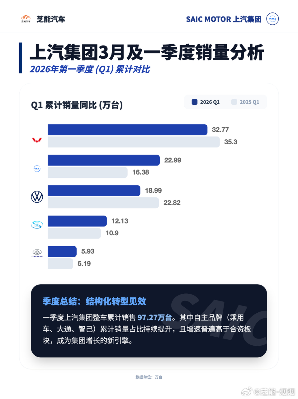2026 一季度中国车市国内需求偏弱，出口成核心支撑，主流车企总出口近 182 