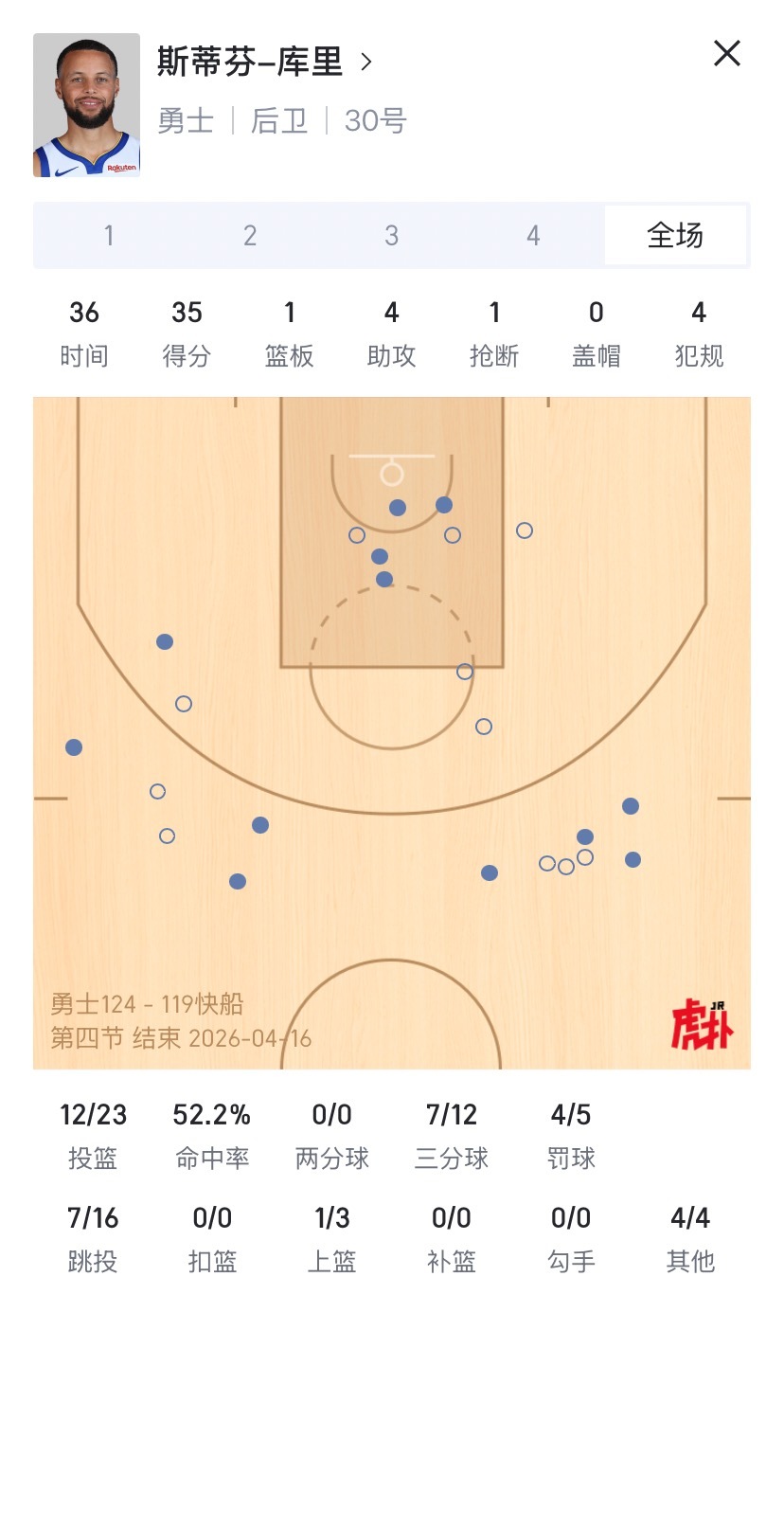 勇士前45分钟一共领先了不到三分钟，末节最多落后13分最终一波14-2，客场逆转