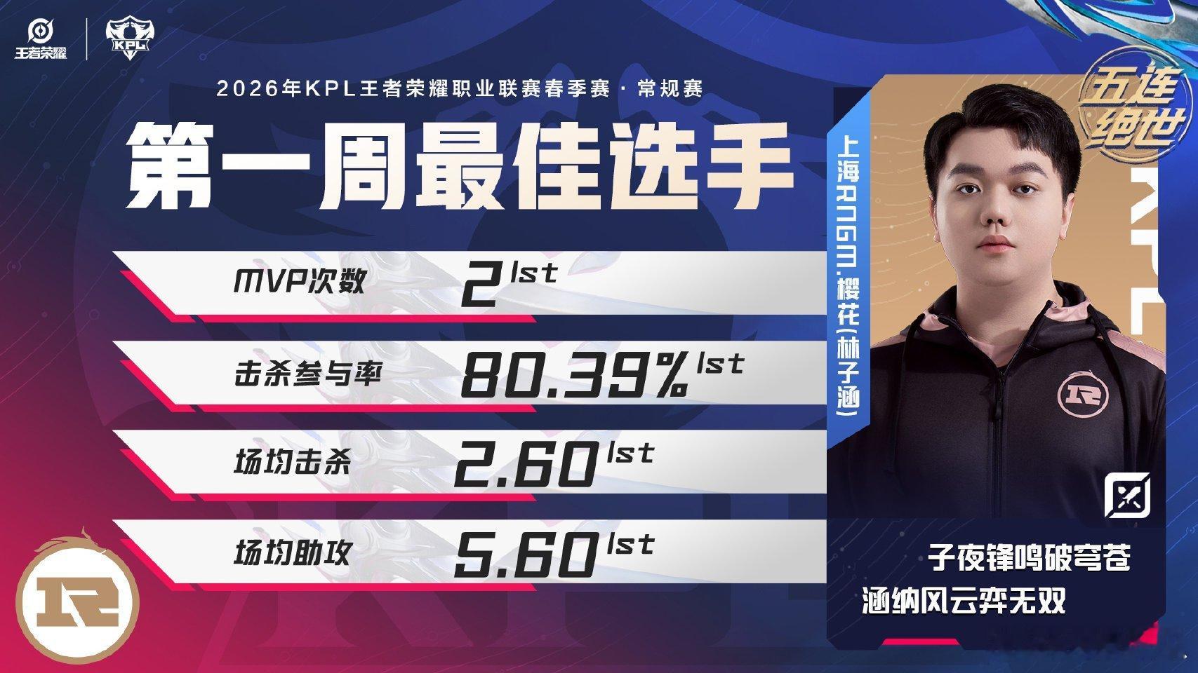 樱花首获周最佳选手第一周最佳选手：樱花 