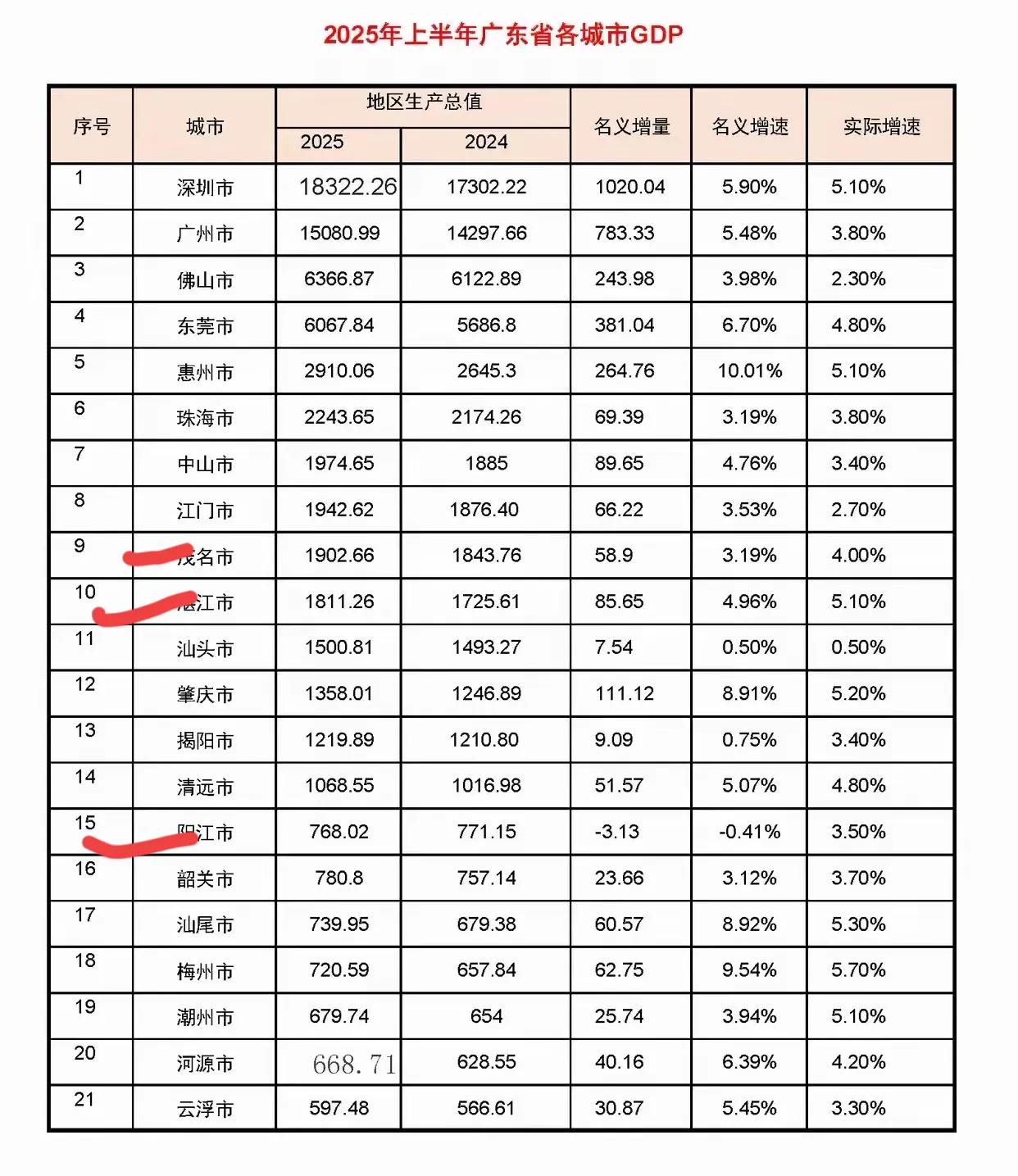 2025年上半年广东省各地市GDP新鲜出炉！
作为粤西人还是比较关注我们粤西地区