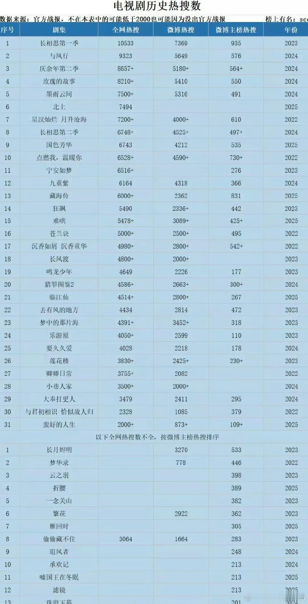 电视剧历史热搜数据前三十里上榜最多的是杨紫所参演的剧，基本都在榜上，今年播的国色