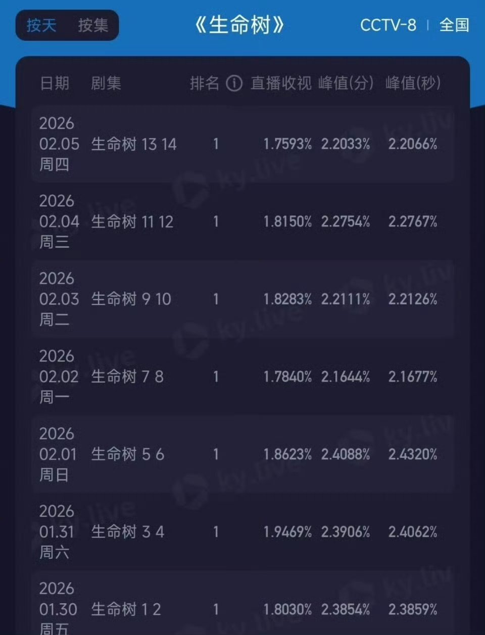 无人在意的角落，我紫生命树酷云今天新低了 