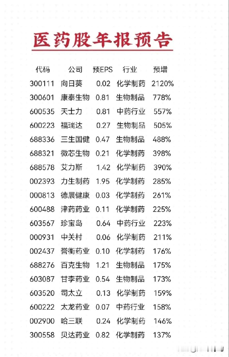 最新，医药股年报预告详情