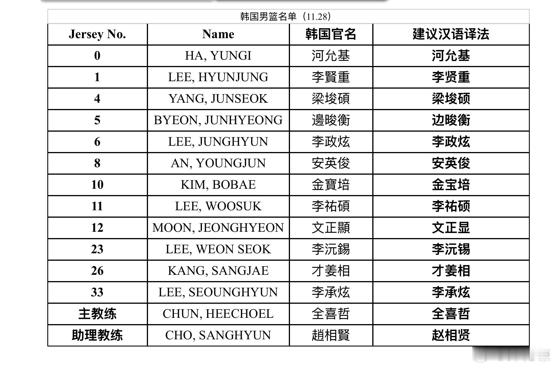 今天中国男篮和韩国赛前的技术会有点意思，把韩国队人名的建议汉语译法给出来了，这个