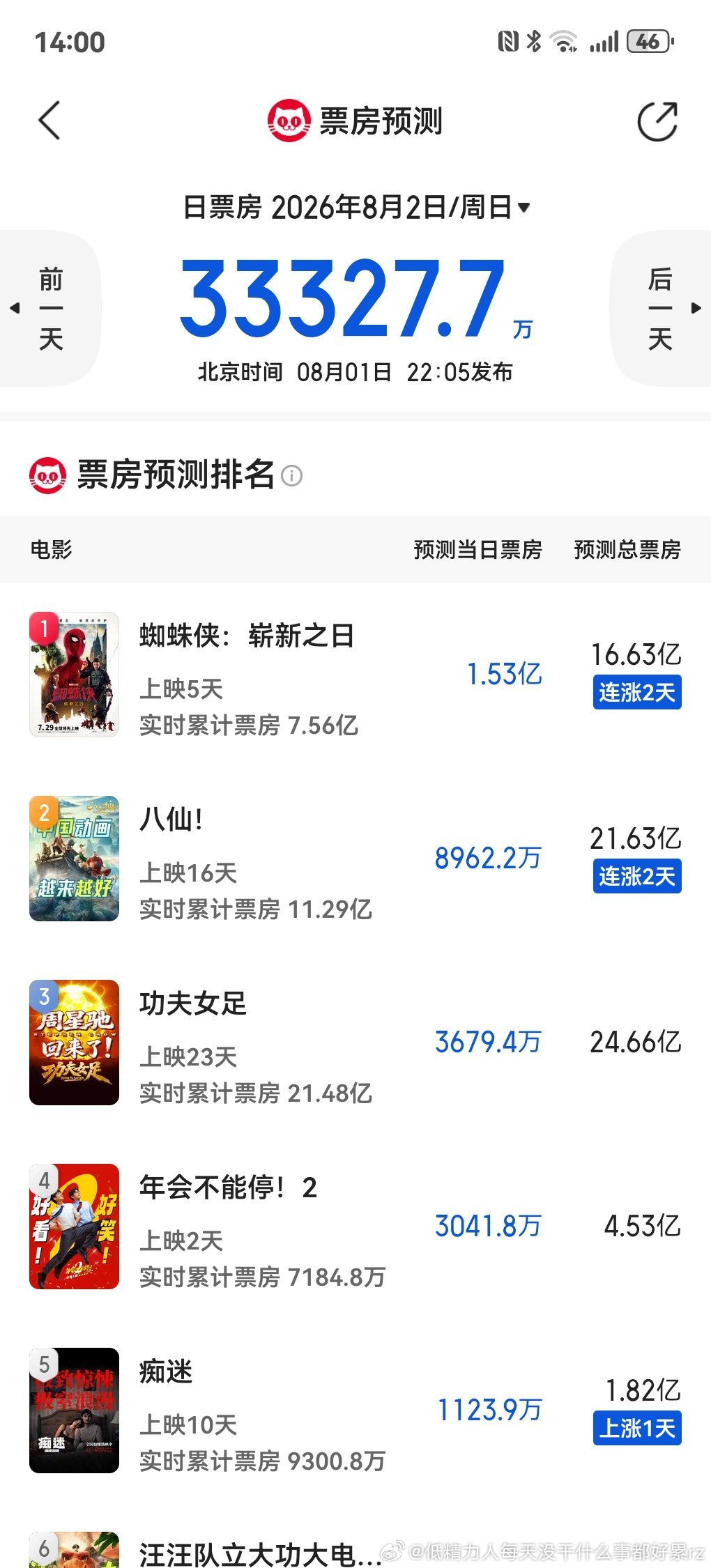 年会现在预测降到4亿五，还得降的 