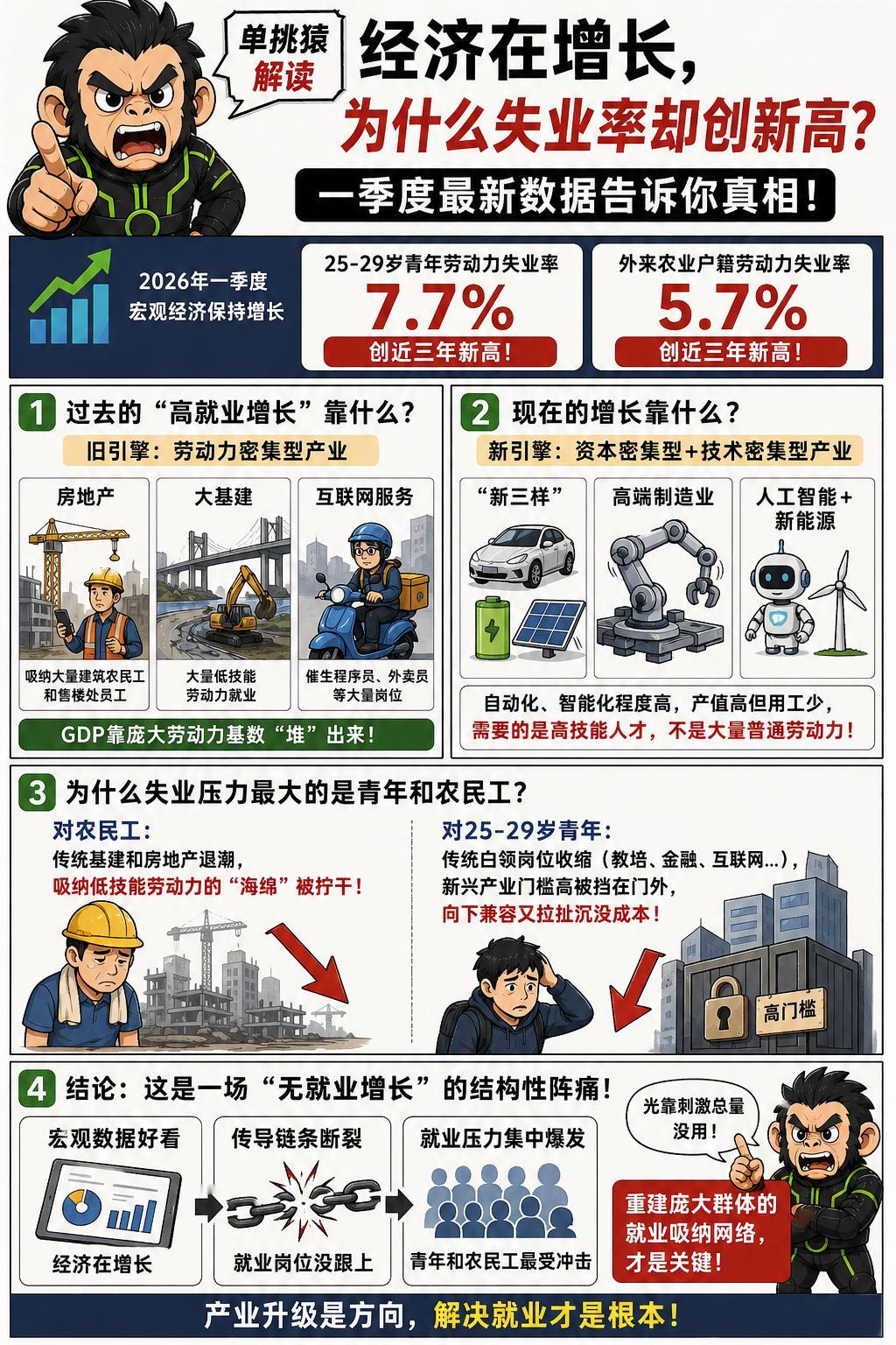 伴随2026年一季度宏观经济数据的公布，一个反直觉的现象浮出水面：在经济保持一定