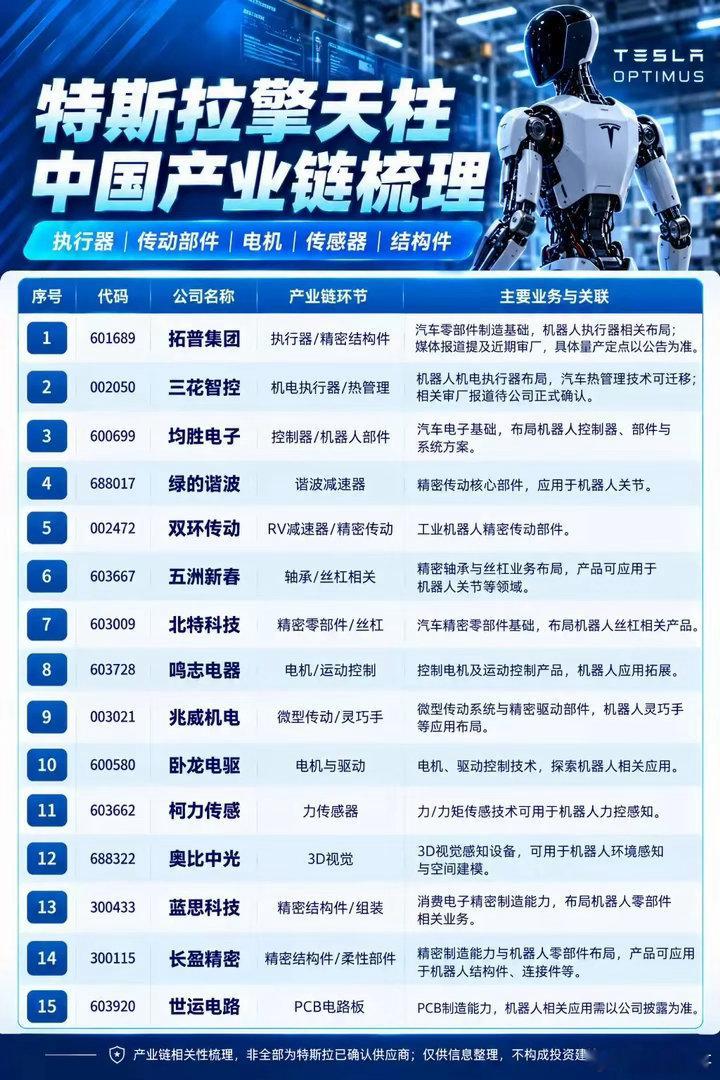 特斯拉Optimus国内产业链覆盖执行器、传动、电机、传感、结构件多个环节。减速
