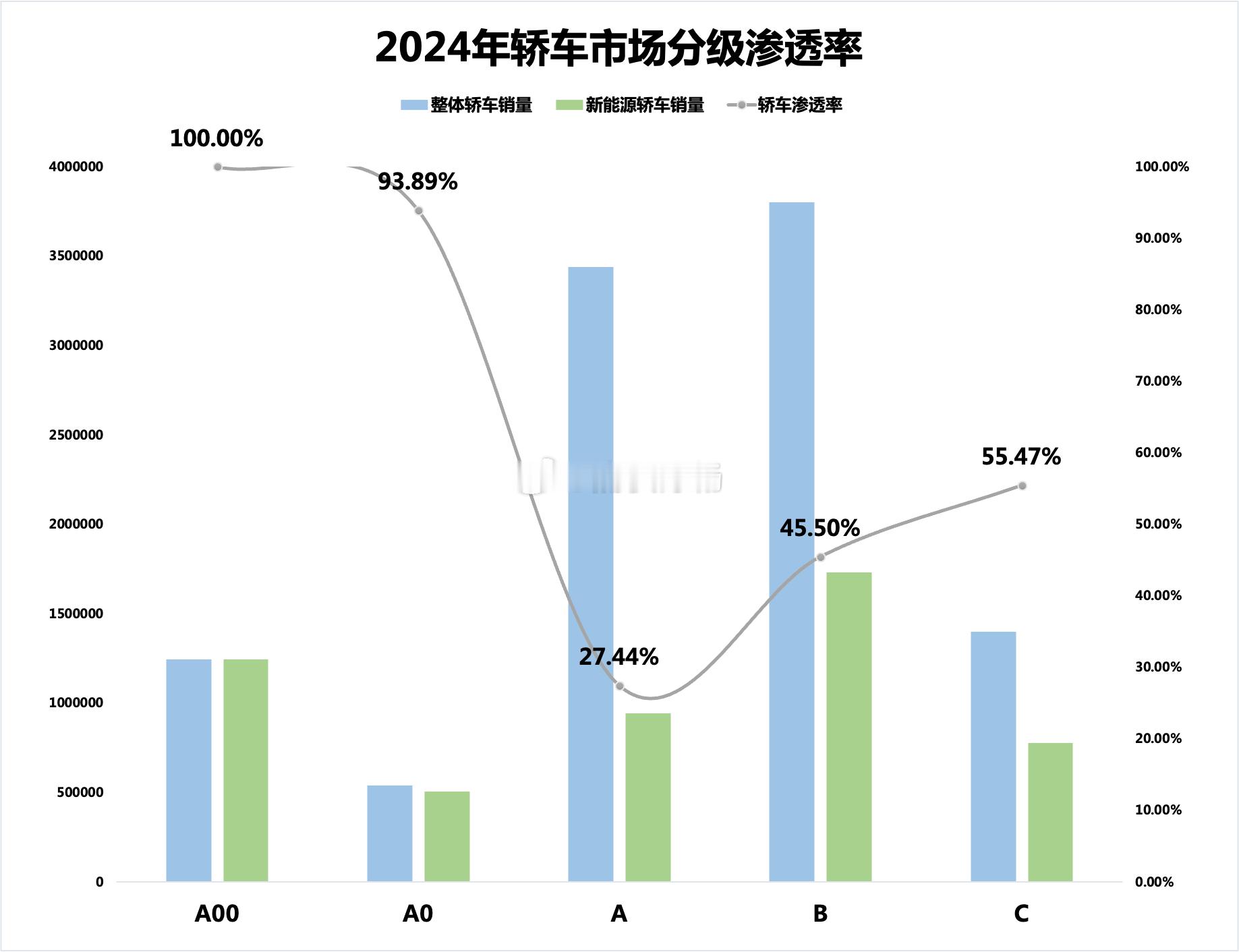 两张图看懂2025年新能源的增量在哪里？1、轿车分级渗透率：- A00级：100