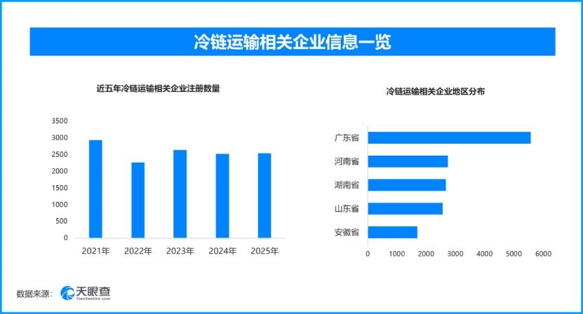 我国冷链物流加速升级，现存冷链运输相关企业超3.2万家

今年以来我国冷链物流网
