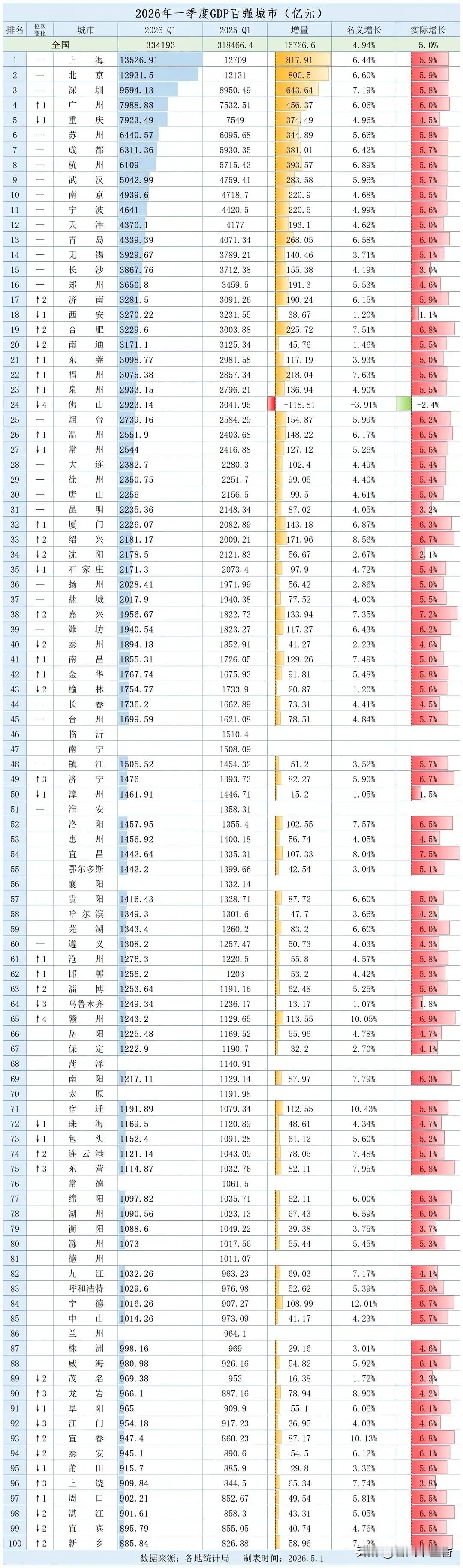 2026年一季度GDP百强城市更新，济宁、淄博、威海、泰安等91城已浮出水面。这