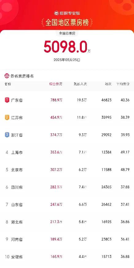 5月25号
电影票房10强省市出炉：广东位居榜首，湖北力压河南
截止目前，202