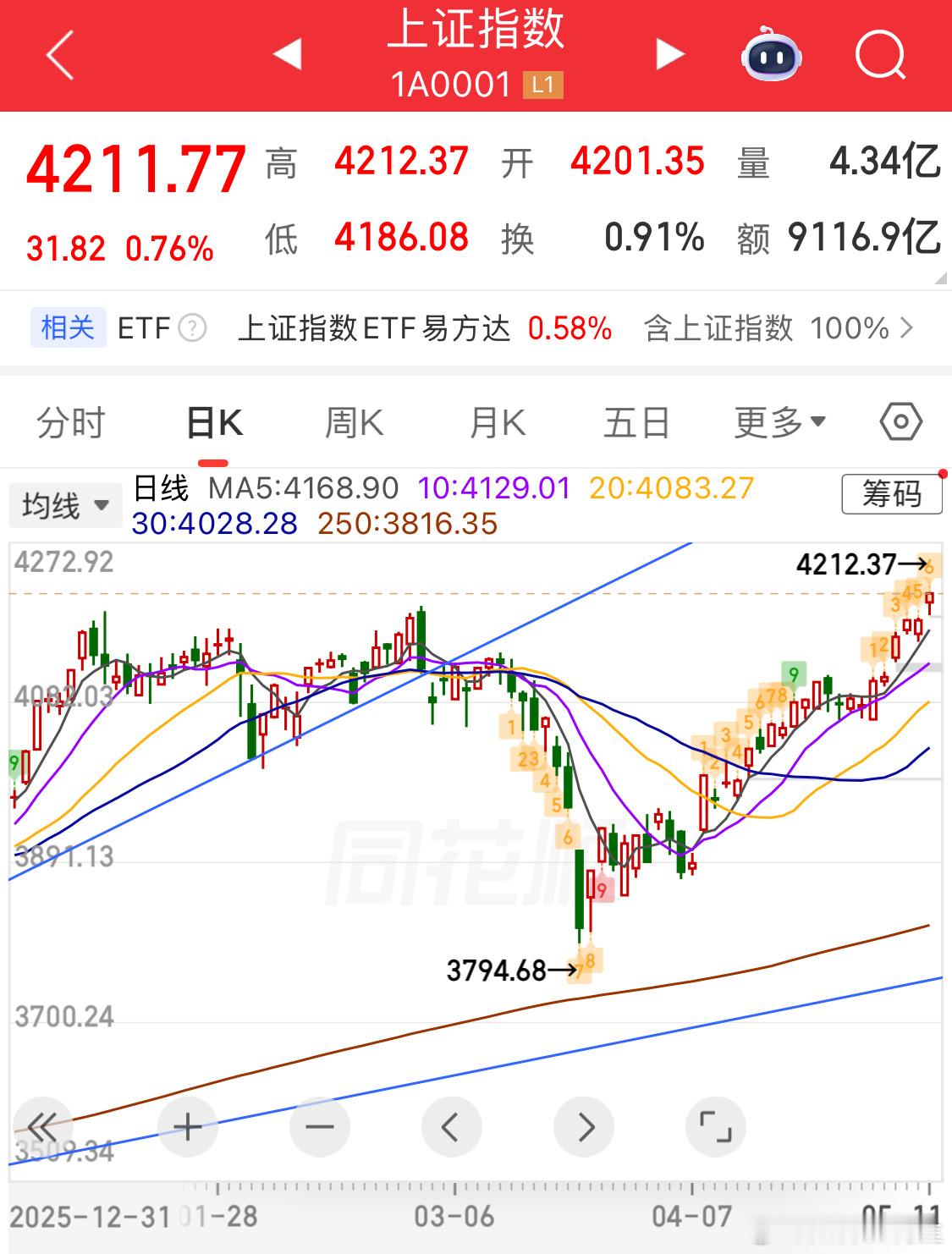 大盘继续上涨，真牛今天加速要注意啊，风险越来越大 