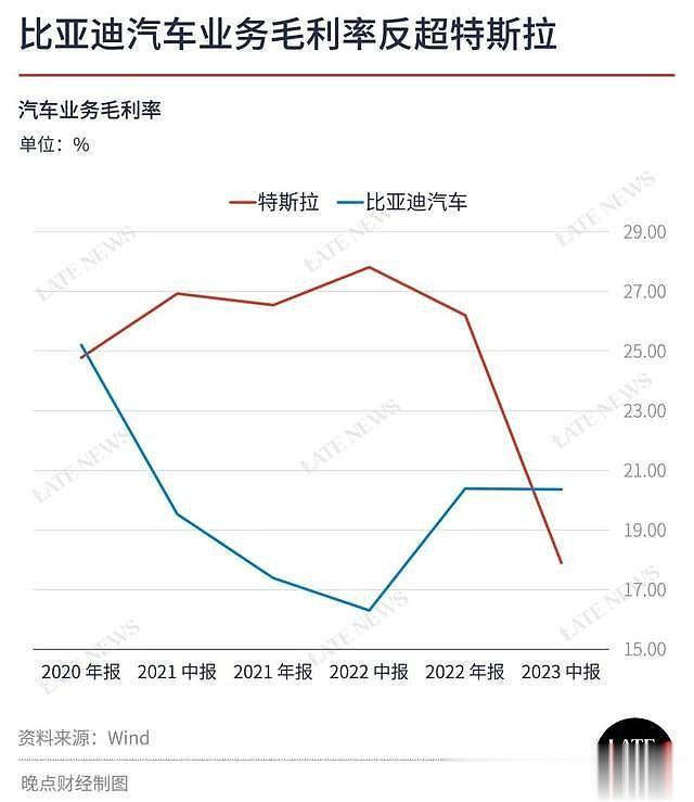 比亚迪上半年汽车毛利率达到 20.67%。
特斯拉的汽车毛利率则为18.2%。
