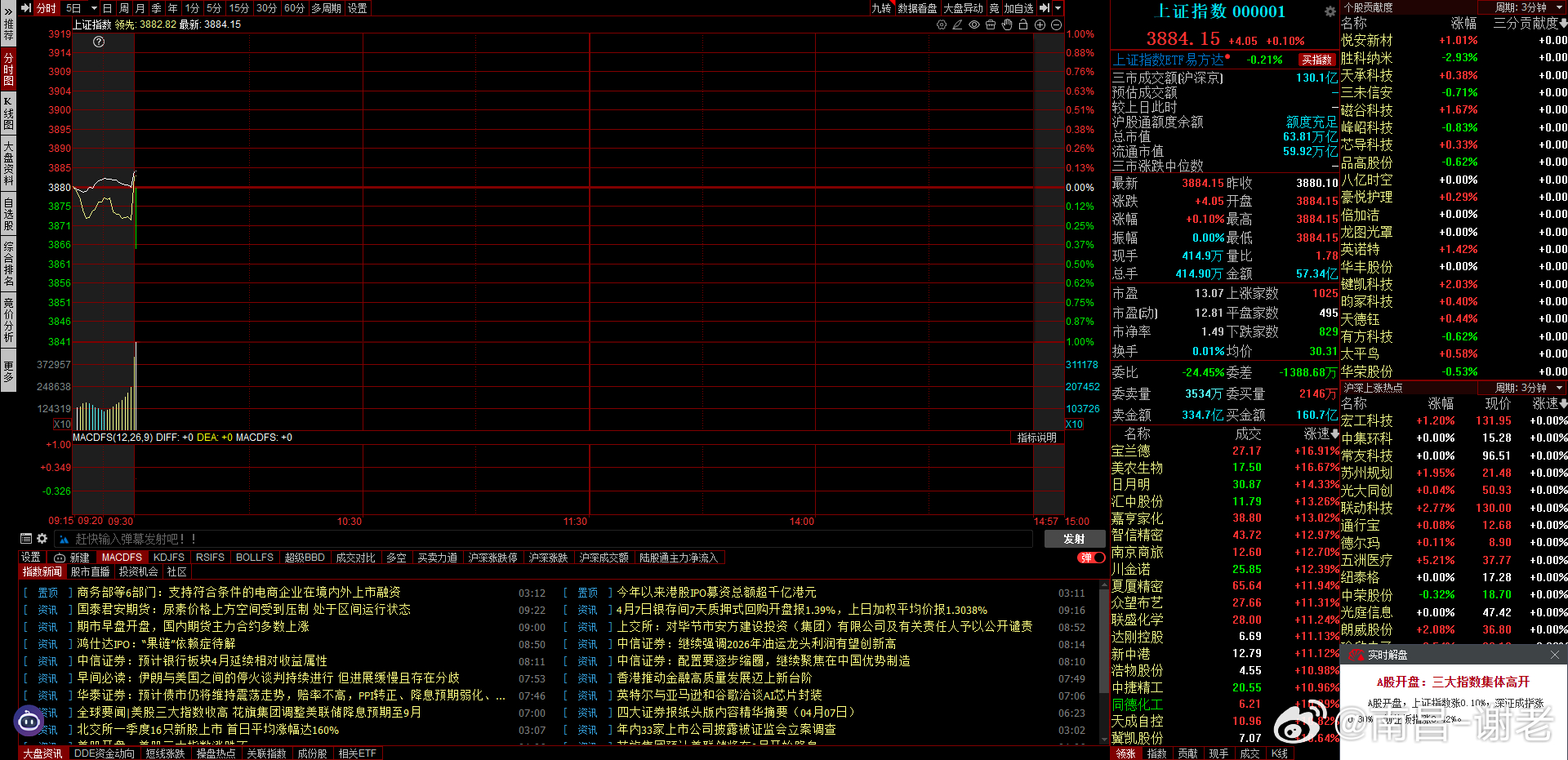 高开4厘米，强度一般，看开盘后的修复情况A股