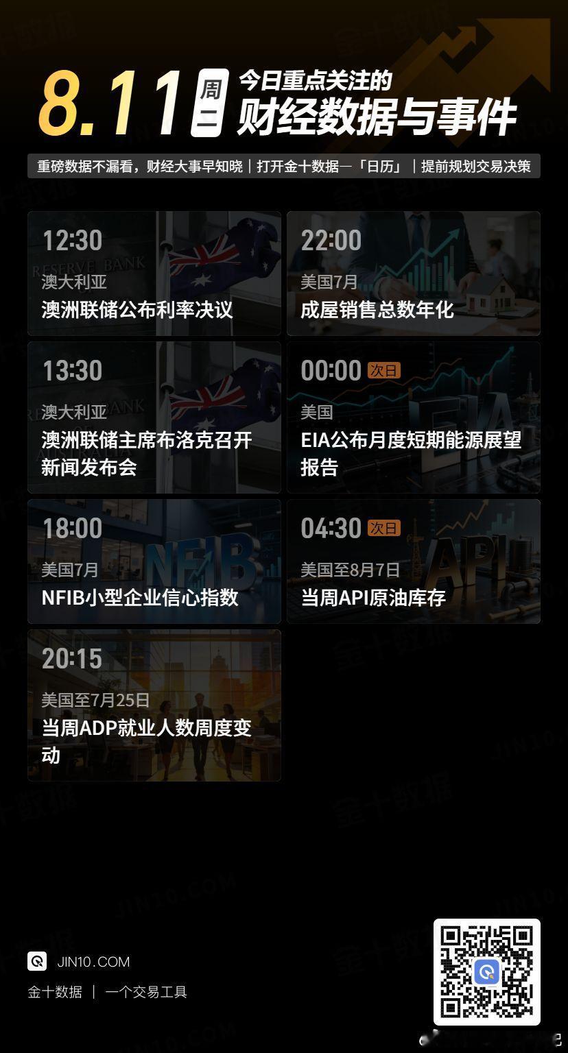 今日财经数据与事件：☆12:30，澳洲联储将公布至8月11日利率决定，市场预期该