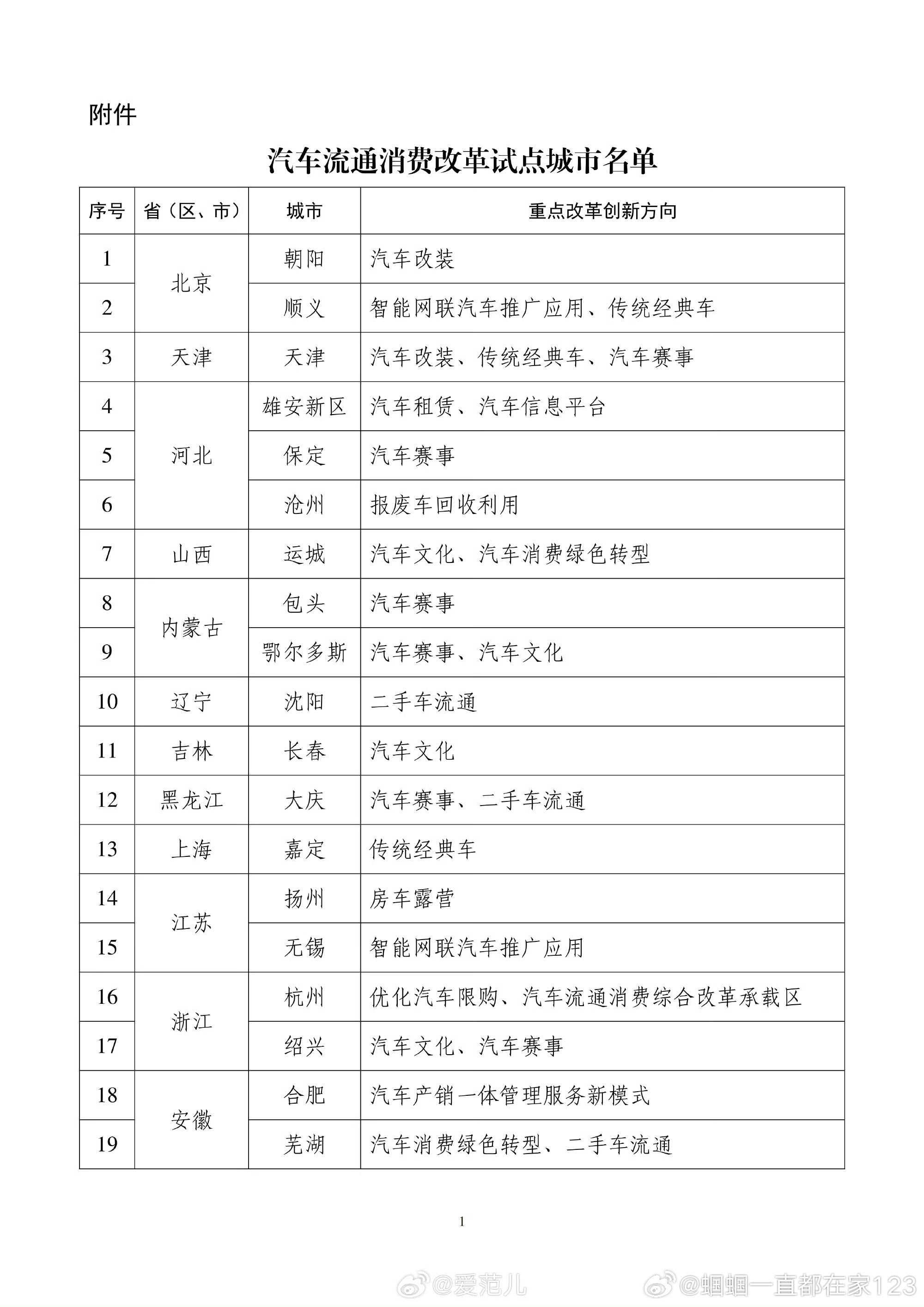 多地将开启汽车改装重点改革创新方向这说明汽车市场真的...进入超大瓶颈期了1️⃣
