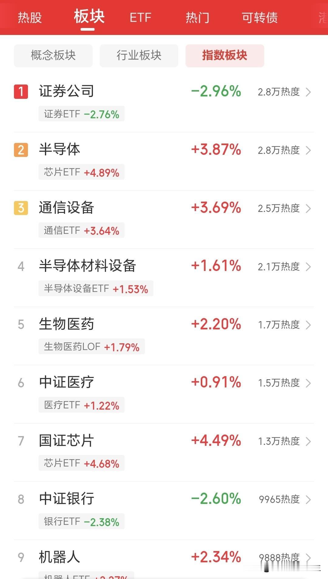 昨天A股高开低走，尾盘庄家还调仓换股，个股分化严重。再看美股，晚间存储芯片、科技