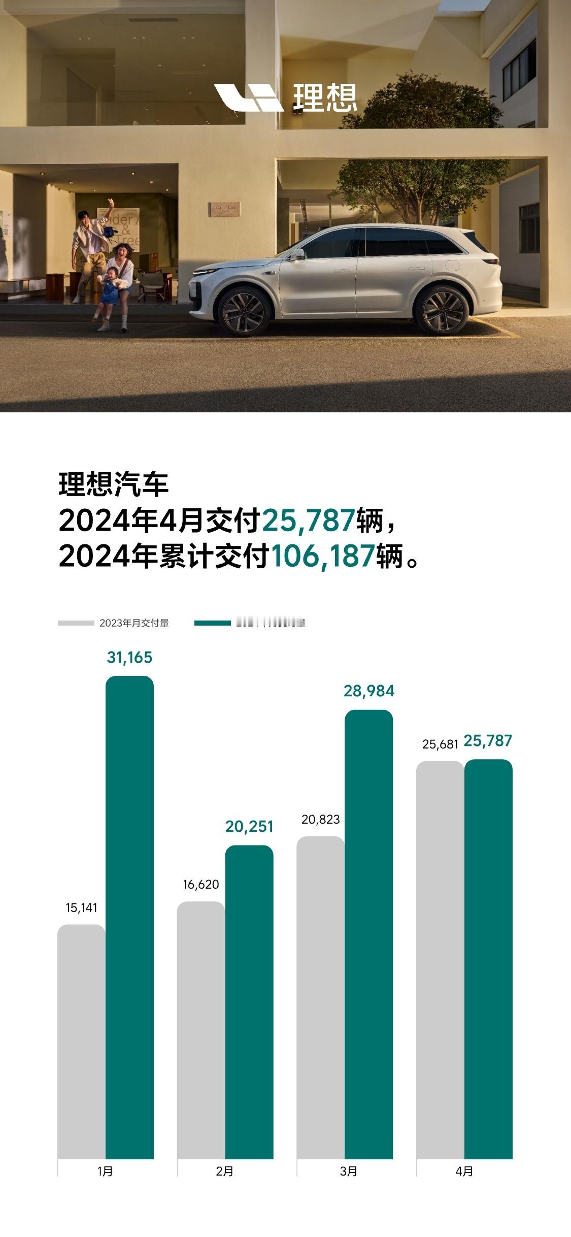 理想汽车公布年4月新车交付：25,787辆，同比增长0.4%。4月理想汽车发布了