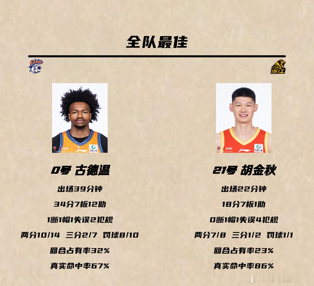 上海男篮的冲击力十足，在快节奏下打得格外流畅奔放，全队26次助攻仅有4失误，命中
