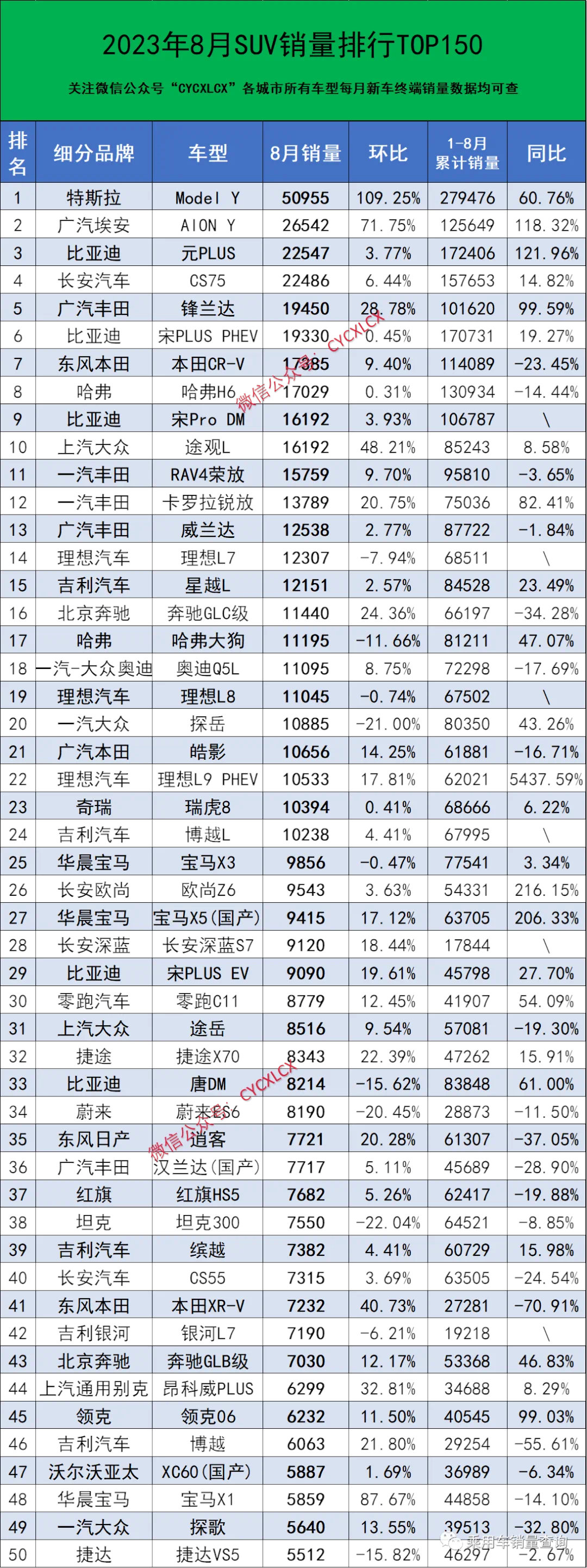 #汽车销量##汽车销量排行榜# 【8月，SUV，轿车，MPV销量情况】SUV销售