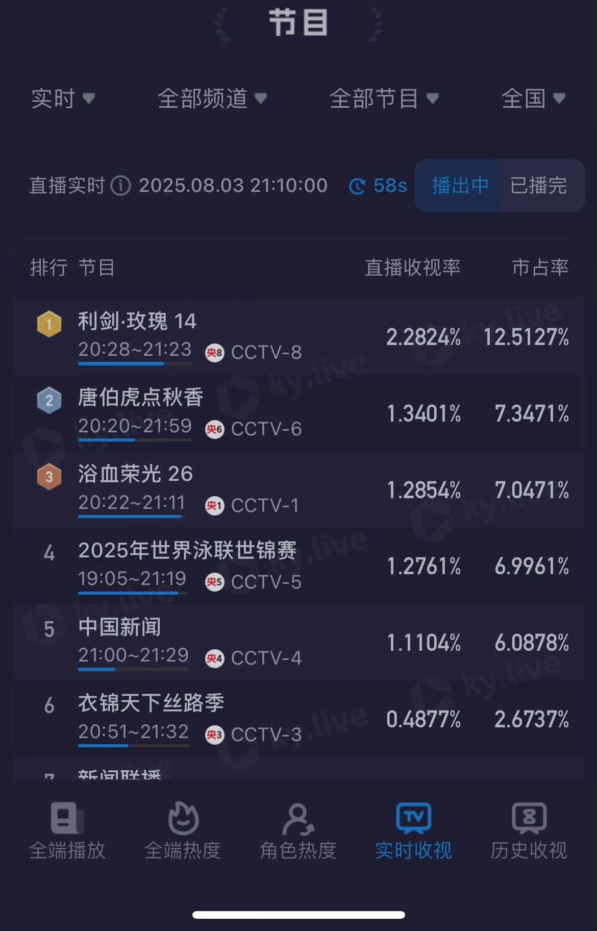 迪丽热巴利剑玫瑰今日直播收视率均破2%第十四集高达2.2824%越来越好啦[期待