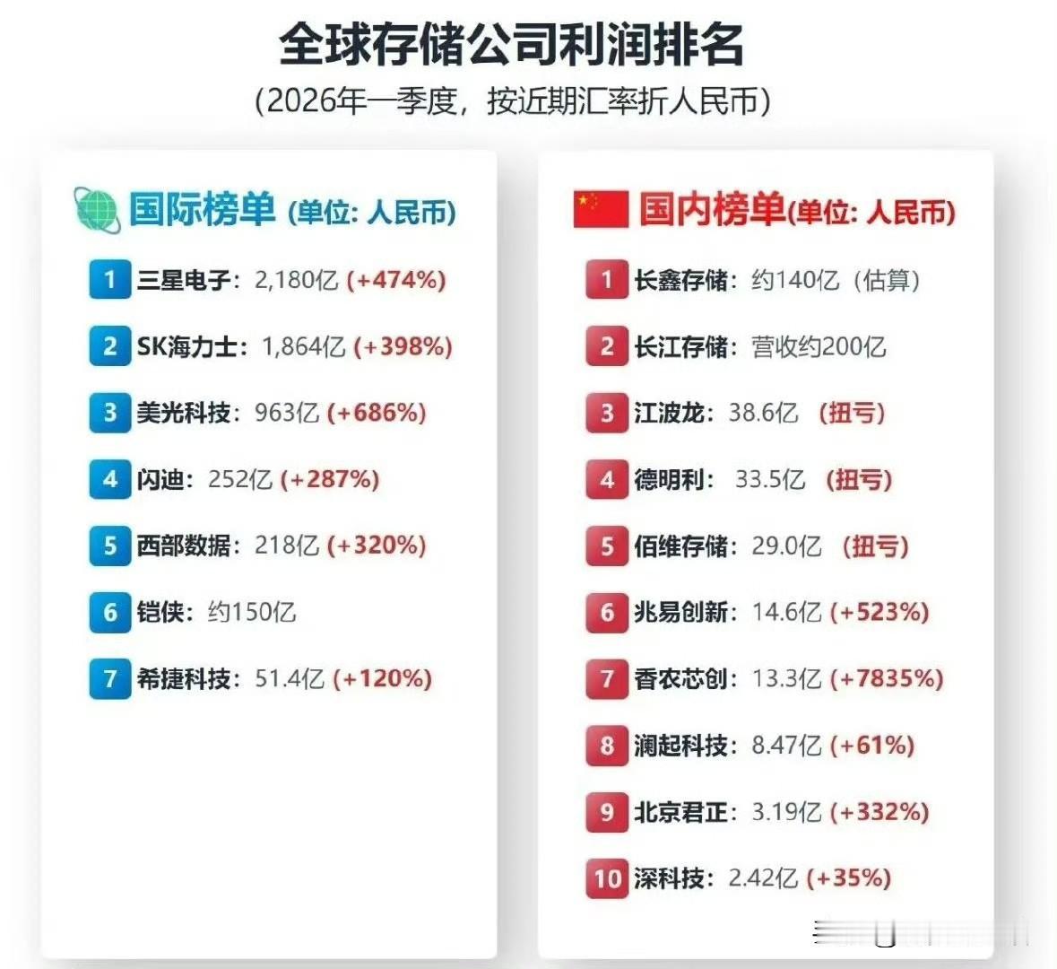 这波存储热潮 中国的存储厂，基本都是跟着国外存储巨头喝汤的，给国外做分销、模组、