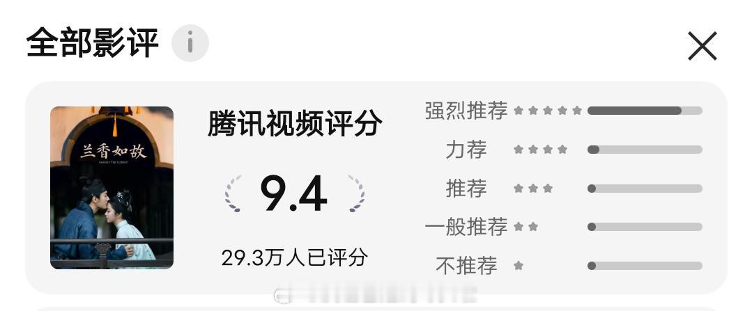 兰香如故第四天涨幅已经超过逐玉了，符合大爆剧体感吗？兰香如故热度 兰香如故 男主