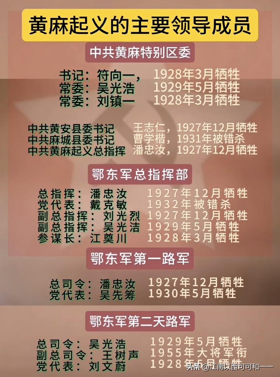 除了王树声，黄麻起义其他领导层几乎全部牺牲？

一、核心指挥领导层 
1. 潘忠