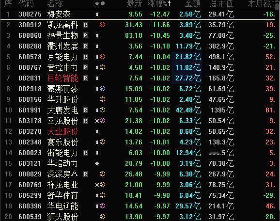 今天A股跌幅榜跌停股数量明显增多，京能电力，晋控电力，巨轮智能，大唐发电，蒙娜丽