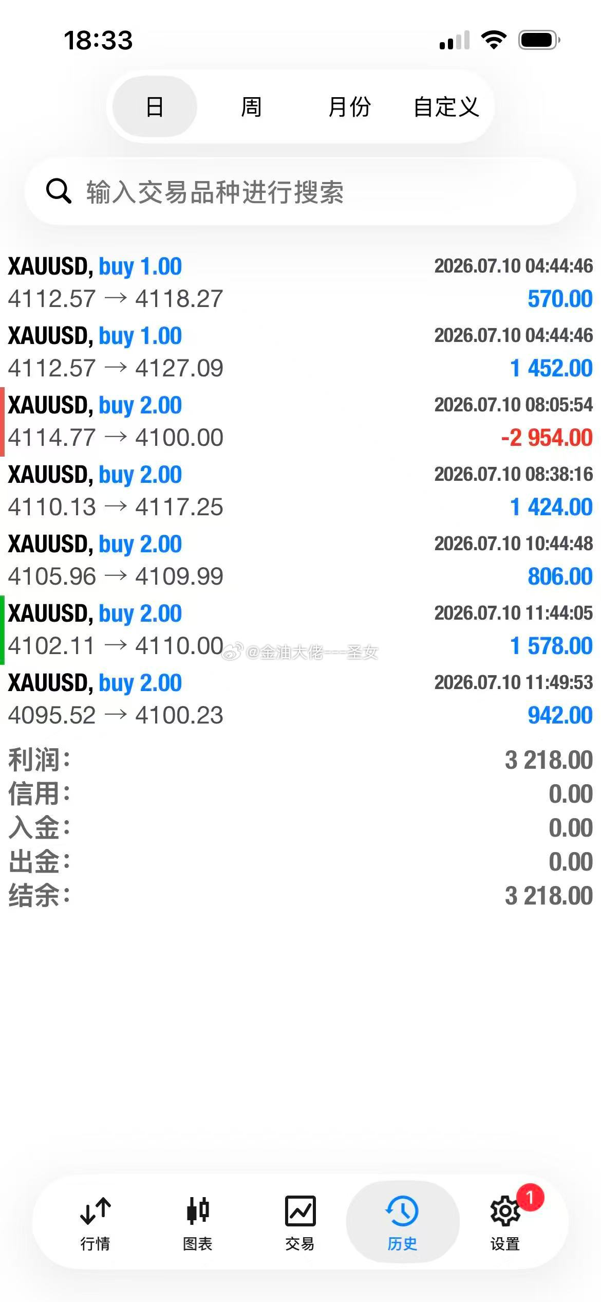 一直以为我90-96的多单发出去，结果打开微博准备通知出，结果还在原地没动黄金金