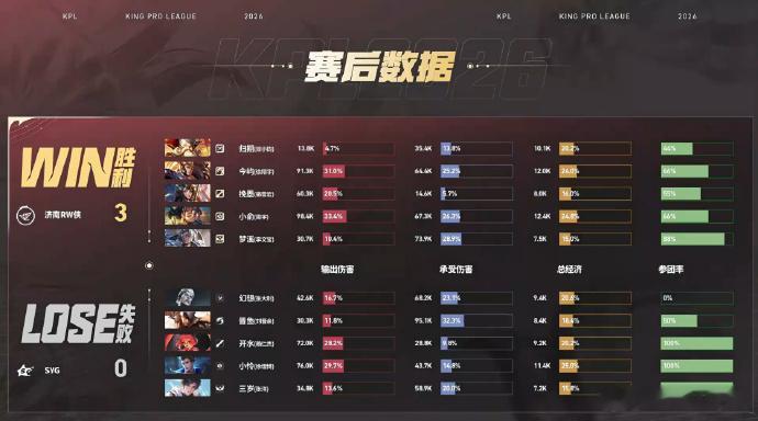 RW第二轮首胜RW战胜SYG乔夫体系尽显运营威力，RW从对线到团战全程压制SYG