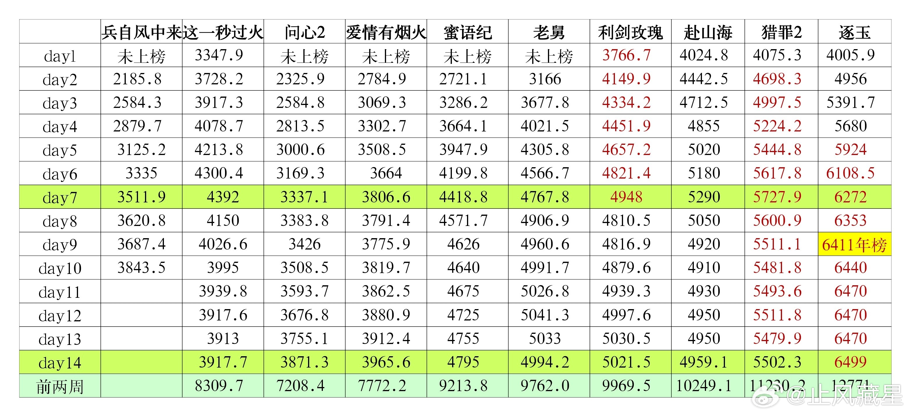 兵自风中来这一秒过火 昨天是本月第一天，月初红利体现的都还是比较明显的。兵自风中