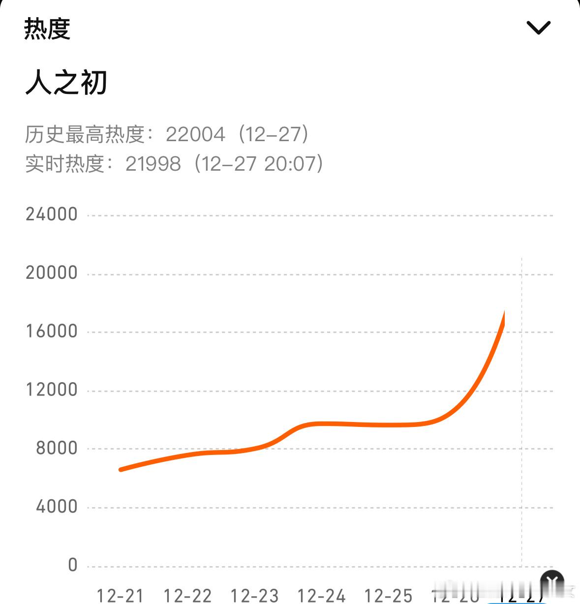 张若昀《人之初》首日破22000了，招商也很好，剧看了四集也好看，张若昀的演技和