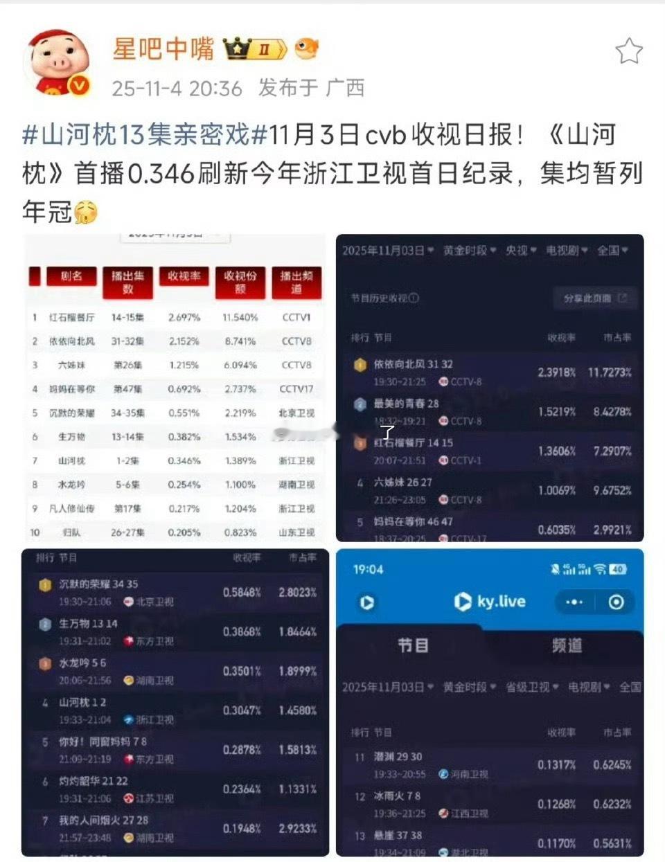 丁禹兮山河枕上星首播cvb收视率0.346，刷新浙卫今年首日热度，集均暂列年冠！
