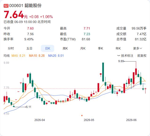 持股刚降到5%，深圳兆伟的减持计划仍在继续。韶能股份6月9日公告，股东深圳兆伟通