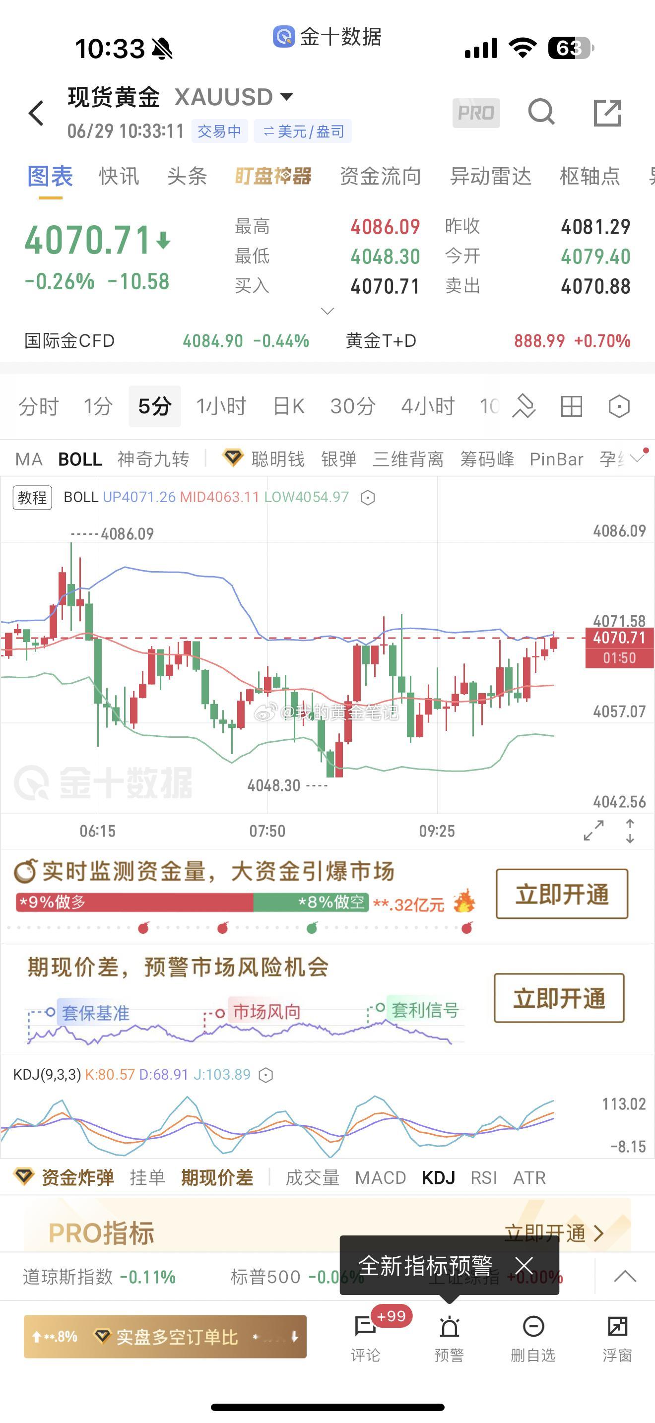 黄金早盘4055/4056做多，现在上涨4071止盈拿下，点赞黄金金价 美伊谈判