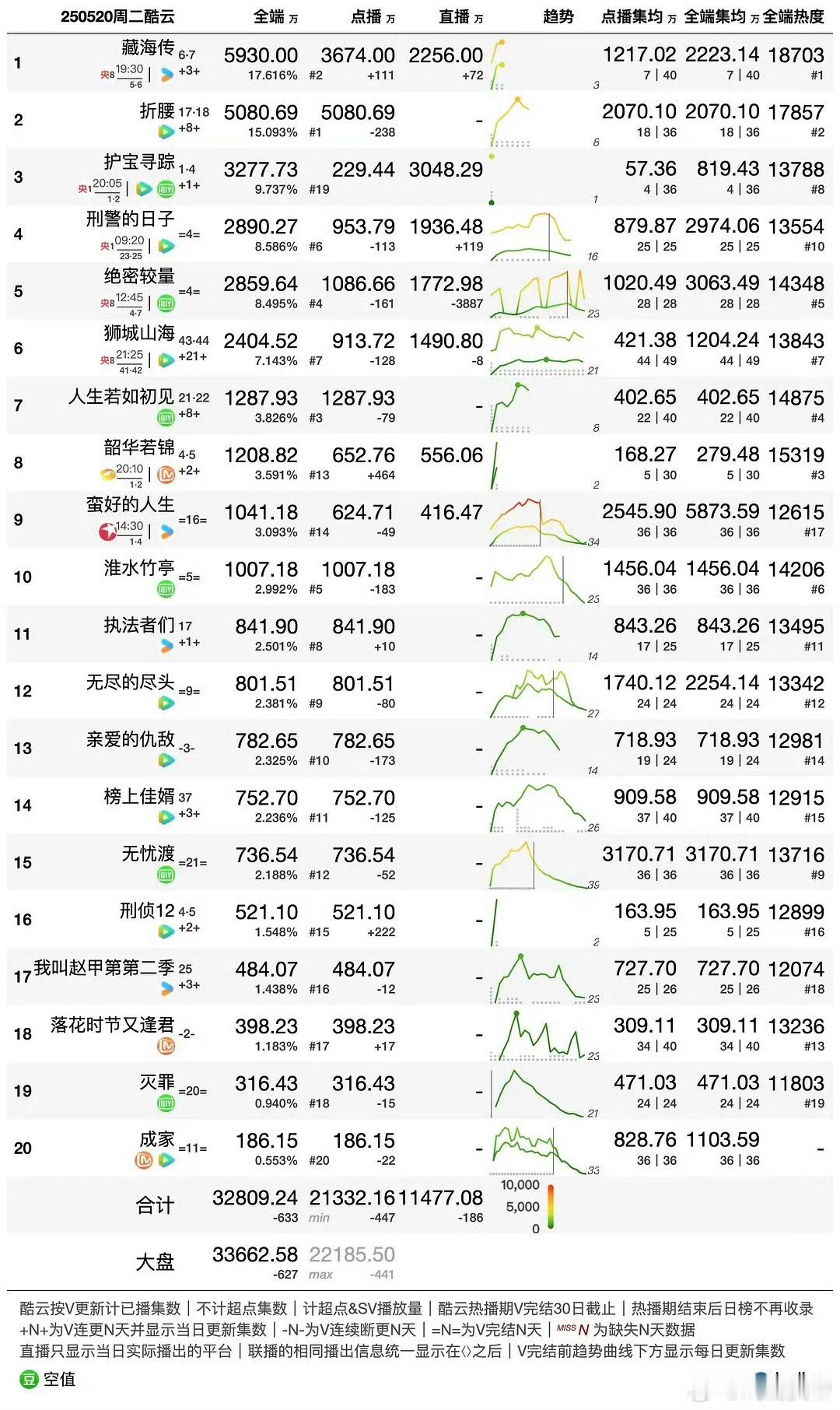 肖战升没升咖不知道 反正藏海传全端播放量登顶了[awsl]肖战升没升咖不知道 我